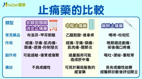 天花板效應 藥物|癌症止痛藥物使用原則 作者：臺大醫院藥劑部林杏諭。